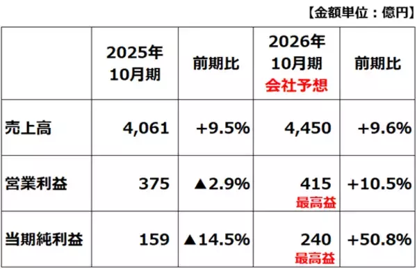 「パーク24「買い」！最高益更新へ、シェアリングエコノミーの雄は再び輝くか（窪田真之）」の画像