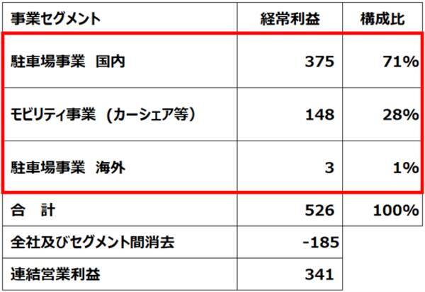 パーク24「買い」！最高益更新へ、シェアリングエコノミーの雄は再び輝くか（窪田真之）