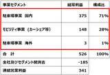 「パーク24「買い」！最高益更新へ、シェアリングエコノミーの雄は再び輝くか（窪田真之）」の画像4
