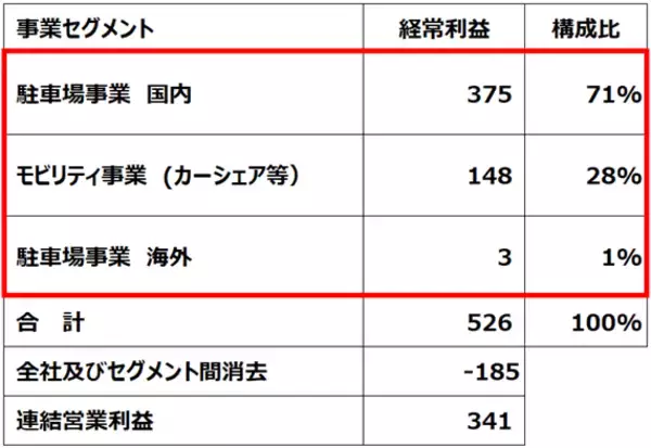 「パーク24「買い」！最高益更新へ、シェアリングエコノミーの雄は再び輝くか（窪田真之）」の画像