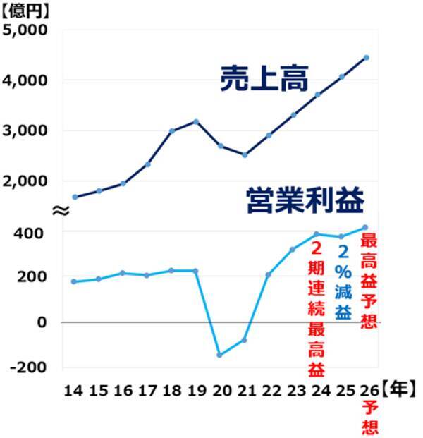 パーク24「買い」！最高益更新へ、シェアリングエコノミーの雄は再び輝くか（窪田真之）