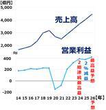 「パーク24「買い」！最高益更新へ、シェアリングエコノミーの雄は再び輝くか（窪田真之）」の画像5