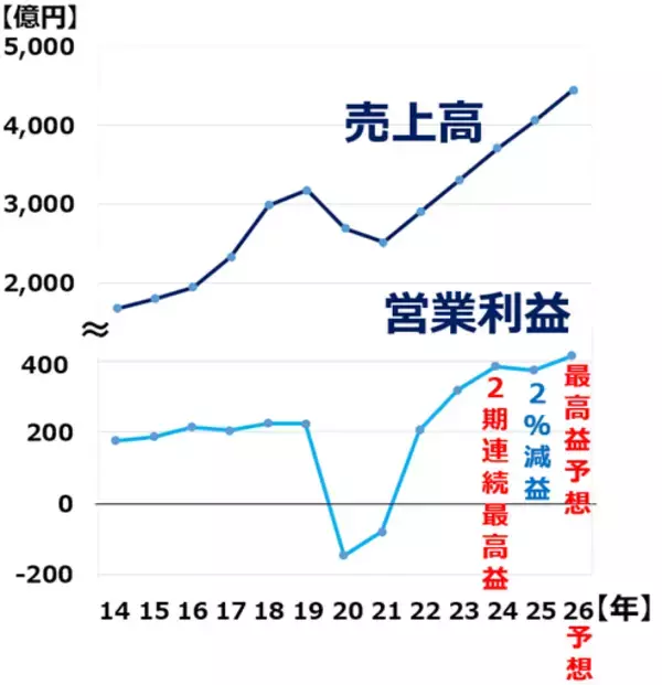 「パーク24「買い」！最高益更新へ、シェアリングエコノミーの雄は再び輝くか（窪田真之）」の画像