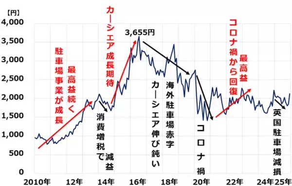 「パーク24「買い」！最高益更新へ、シェアリングエコノミーの雄は再び輝くか（窪田真之）」の画像