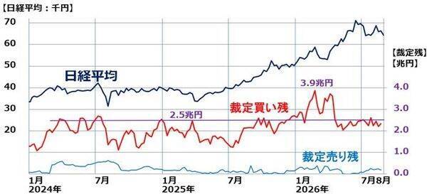 急騰・急落のサインを見逃すな！「裁定買い残」で読み解く日本株の潮目（窪田真之）
