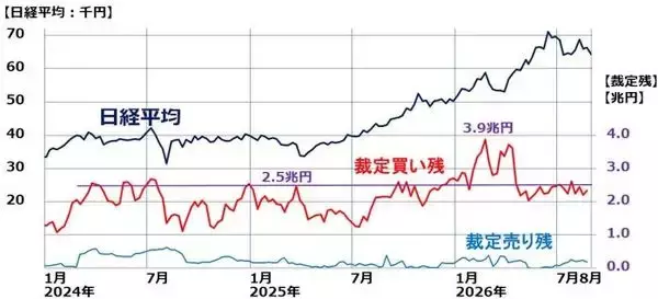 「急騰・急落のサインを見逃すな！「裁定買い残」で読み解く日本株の潮目（窪田真之）」の画像