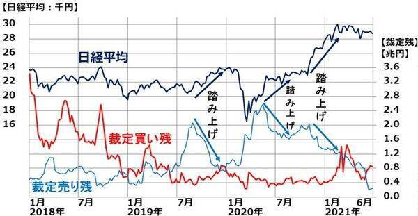 急騰・急落のサインを見逃すな！「裁定買い残」で読み解く日本株の潮目（窪田真之）