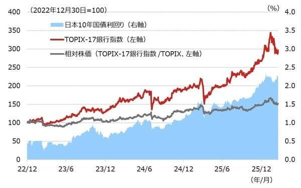 近年の銀行株のカタリストについて考える