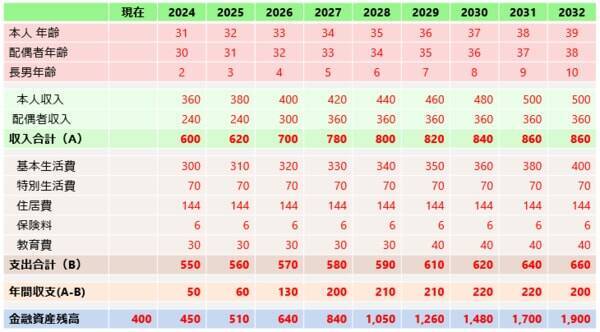 ライフプランのシミュレーションしてますか？お金の見える化は、年に1度！
