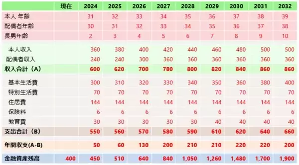 「ライフプランのシミュレーションしてますか？お金の見える化は、年に1度！」の画像