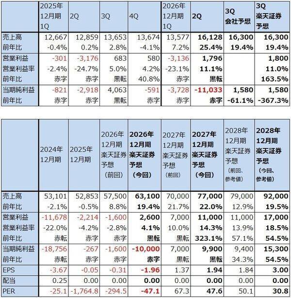決算レポート：インテル（データセンター向けが好調）