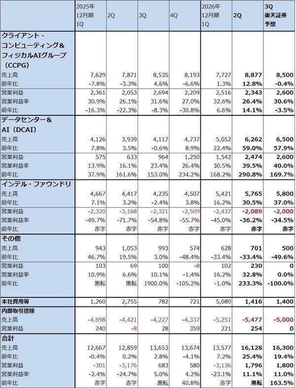 決算レポート：インテル（データセンター向けが好調）