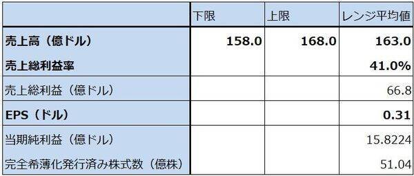 決算レポート：インテル（データセンター向けが好調）