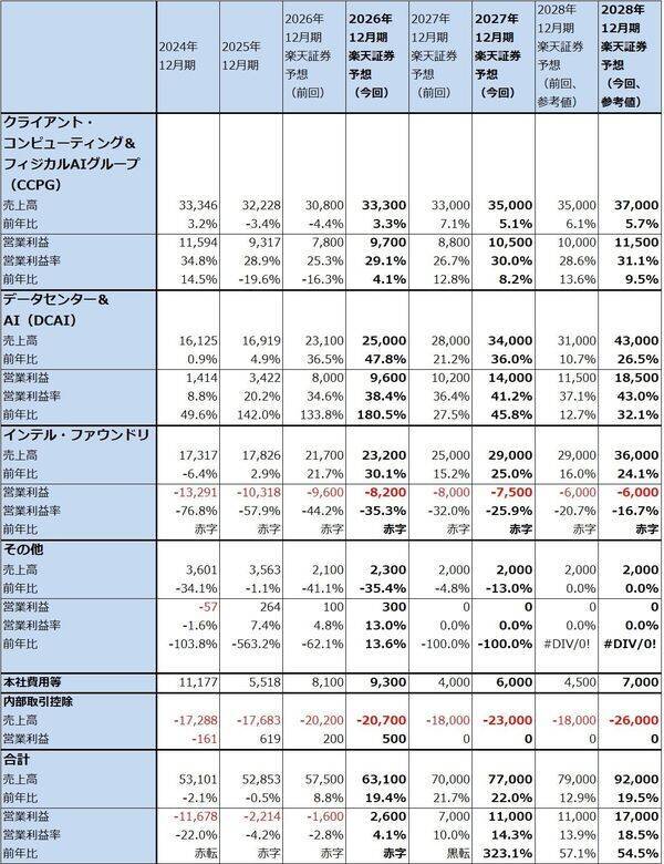 決算レポート：インテル（データセンター向けが好調）