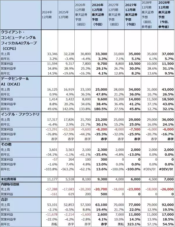 「決算レポート：インテル（データセンター向けが好調）」の画像