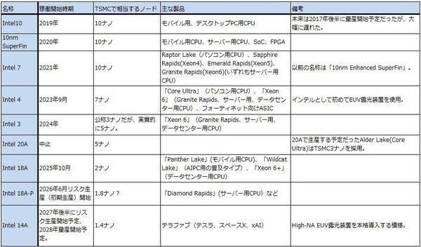 決算レポート：インテル（データセンター向けが好調）
