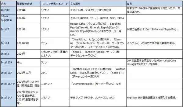 「決算レポート：インテル（データセンター向けが好調）」の画像
