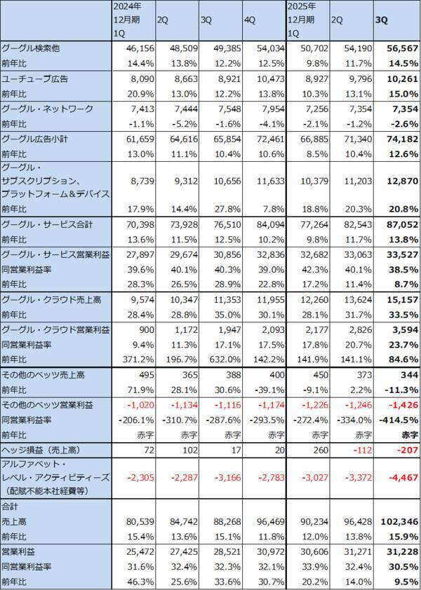 決算レポート：アルファベット（自社製AI半導体「TPU」の外販を始める）