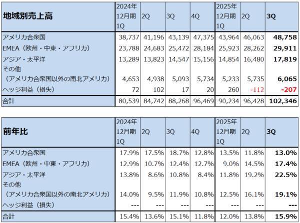 決算レポート：アルファベット（自社製AI半導体「TPU」の外販を始める）