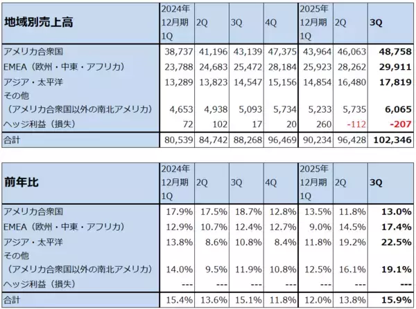 「決算レポート：アルファベット（自社製AI半導体「TPU」の外販を始める）」の画像
