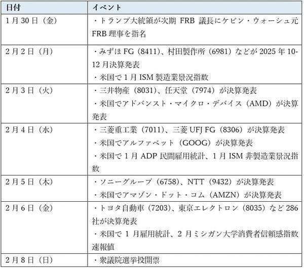 今週のマーケット：次期FRB議長決定で米ドル売りストップ、衆院選で上昇期待