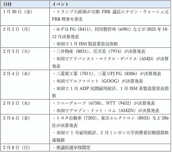 「今週のマーケット：次期FRB議長決定で米ドル売りストップ、衆院選で上昇期待」の画像