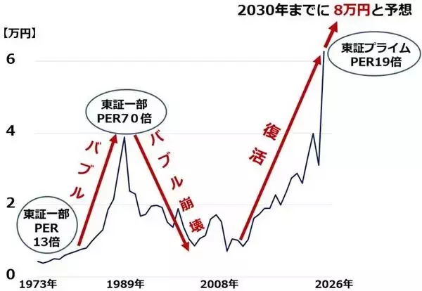 「2030年の日経平均予想を8万円に引き上げ（窪田真之）」の画像