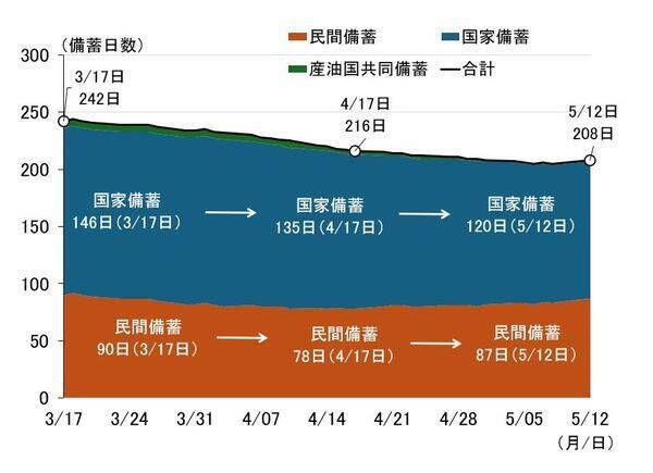 原油調達不安の深刻度と物価と利上げ～石油備蓄量の試算から考える（愛宕伸康）