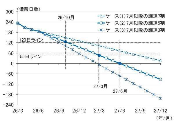 原油調達不安の深刻度と物価と利上げ～石油備蓄量の試算から考える（愛宕伸康）