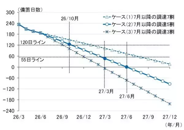「原油調達不安の深刻度と物価と利上げ～石油備蓄量の試算から考える（愛宕伸康）」の画像