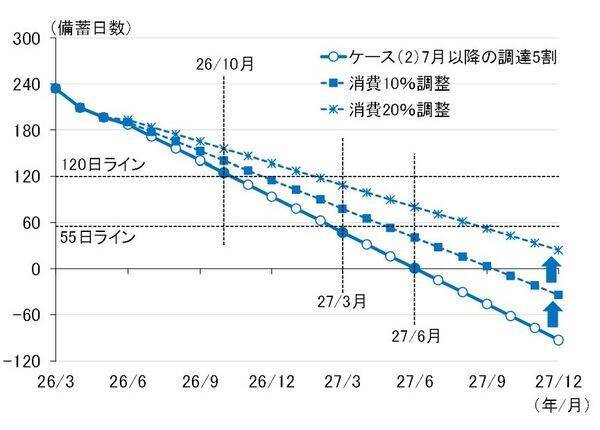 原油調達不安の深刻度と物価と利上げ～石油備蓄量の試算から考える（愛宕伸康）