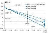 「原油調達不安の深刻度と物価と利上げ～石油備蓄量の試算から考える（愛宕伸康）」の画像5
