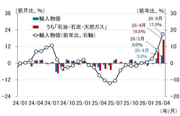 原油調達不安の深刻度と物価と利上げ～石油備蓄量の試算から考える（愛宕伸康）