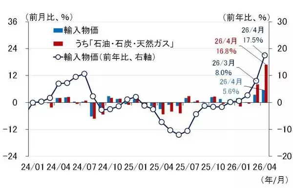 「原油調達不安の深刻度と物価と利上げ～石油備蓄量の試算から考える（愛宕伸康）」の画像