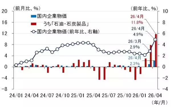 「原油調達不安の深刻度と物価と利上げ～石油備蓄量の試算から考える（愛宕伸康）」の画像