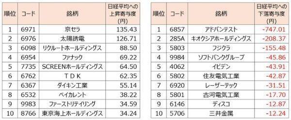 【今週の日本株】AI・半導体に暗雲？…循環物色すすむ相場の「注目イベント」を整理