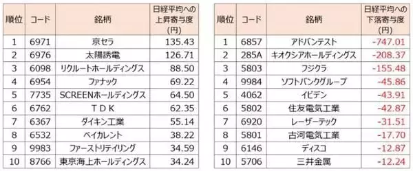 「【今週の日本株】AI・半導体に暗雲？…循環物色すすむ相場の「注目イベント」を整理」の画像