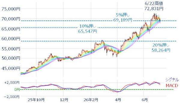 【今週の日本株】AI・半導体に暗雲？…循環物色すすむ相場の「注目イベント」を整理