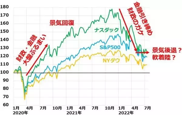 「米・日株、軟着陸見えた？米インフレ率9.1％に上昇も、原油・穀物は下落」の画像