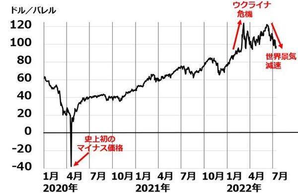 米・日株、軟着陸見えた？米インフレ率9.1％に上昇も、原油・穀物は下落