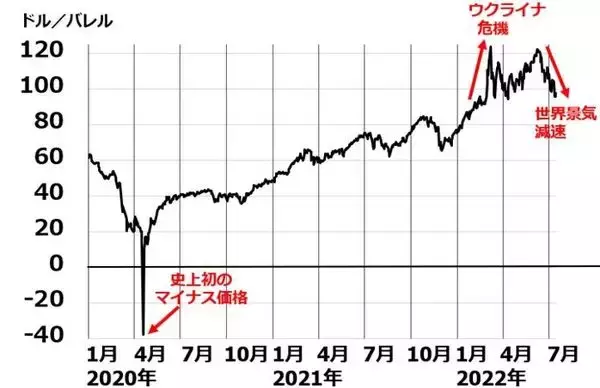 「米・日株、軟着陸見えた？米インフレ率9.1％に上昇も、原油・穀物は下落」の画像