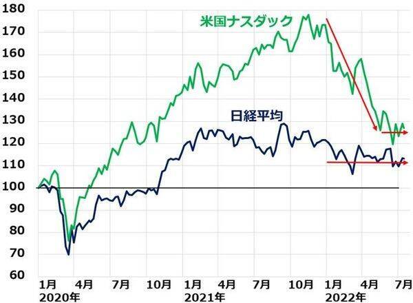 米・日株、軟着陸見えた？米インフレ率9.1％に上昇も、原油・穀物は下落