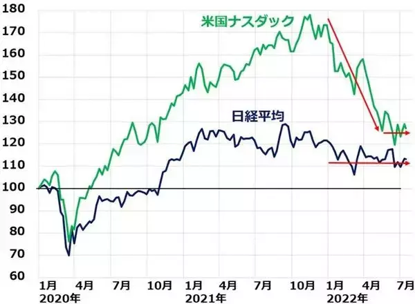 「米・日株、軟着陸見えた？米インフレ率9.1％に上昇も、原油・穀物は下落」の画像