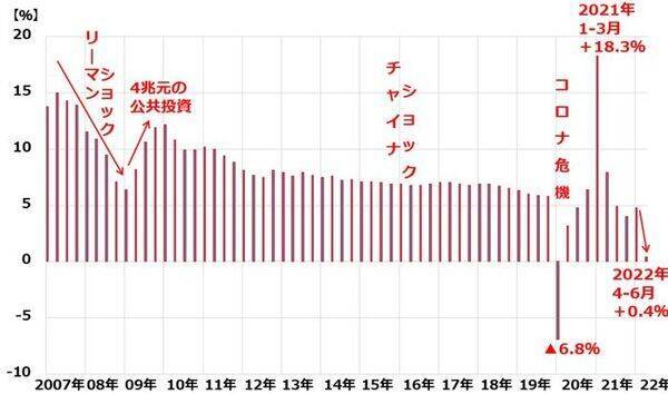 米・日株、軟着陸見えた？米インフレ率9.1％に上昇も、原油・穀物は下落