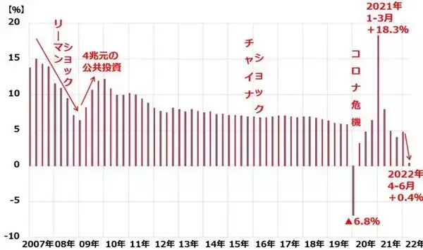 「米・日株、軟着陸見えた？米インフレ率9.1％に上昇も、原油・穀物は下落」の画像