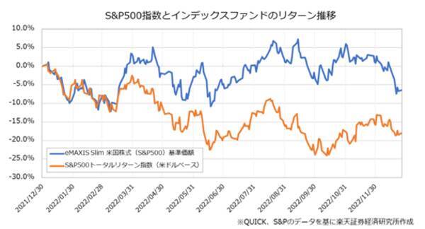 2023年のS＆P500インデックス型ファンド戦略。円高への対策は？