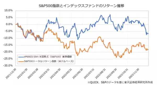 「2023年のS＆P500インデックス型ファンド戦略。円高への対策は？」の画像