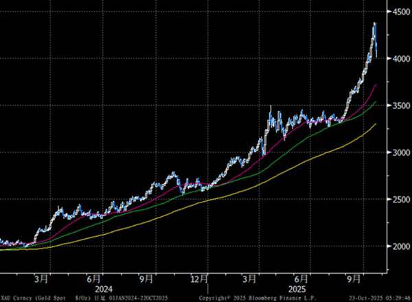 ゴールド、米国株、日本株：軋む相場に「崩落の兆し」か？