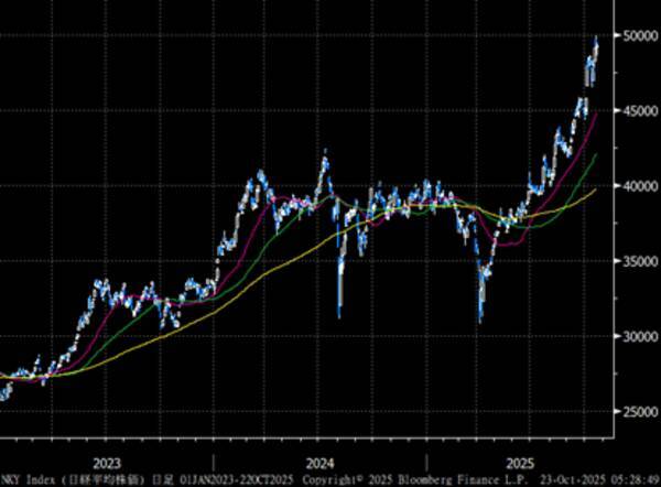 ゴールド、米国株、日本株：軋む相場に「崩落の兆し」か？