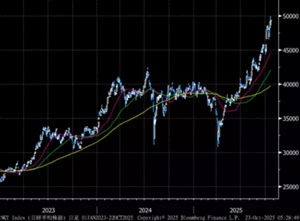 「ゴールド、米国株、日本株：軋む相場に「崩落の兆し」か？」の画像